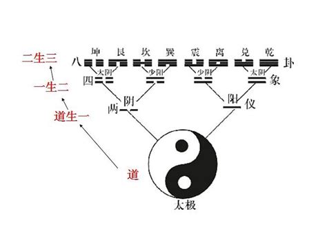 道生一 一生二 二生三 三生萬物|數位經典網站/老子道德經/老子道德經全文/老子道德經原文/河上公。